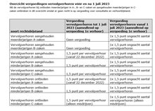 overzicht vervolgverhoren